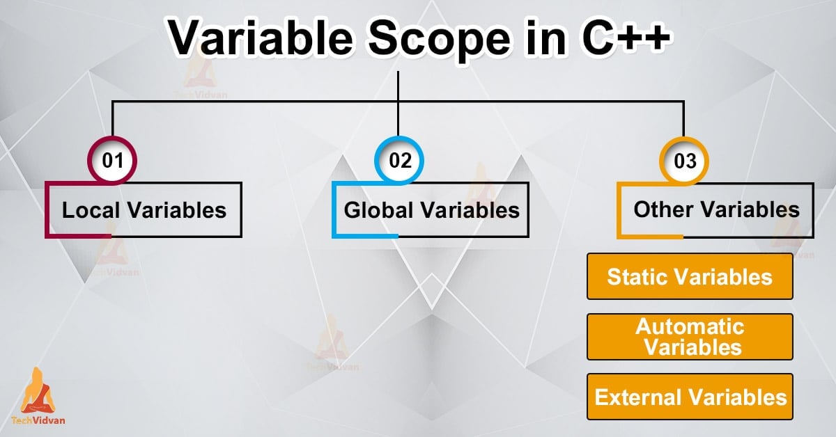 C++ Condition (Photo Credit: Tech Vidvan)