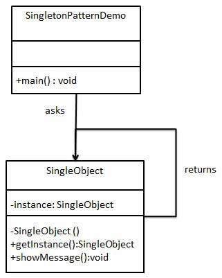 Singleton Design Pattern UML (Photo Credit: tutorialspoint.com)