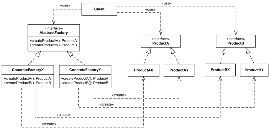 UML of Abstract Factory Method Design Pattern (Photo Credit: Google)