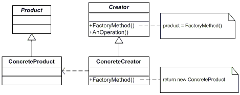 UML of Factory Method Design Pattern (Photo Credit: Google)