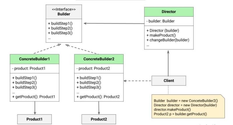 UML of Builder Design Pattern (Photo Credit: Google)