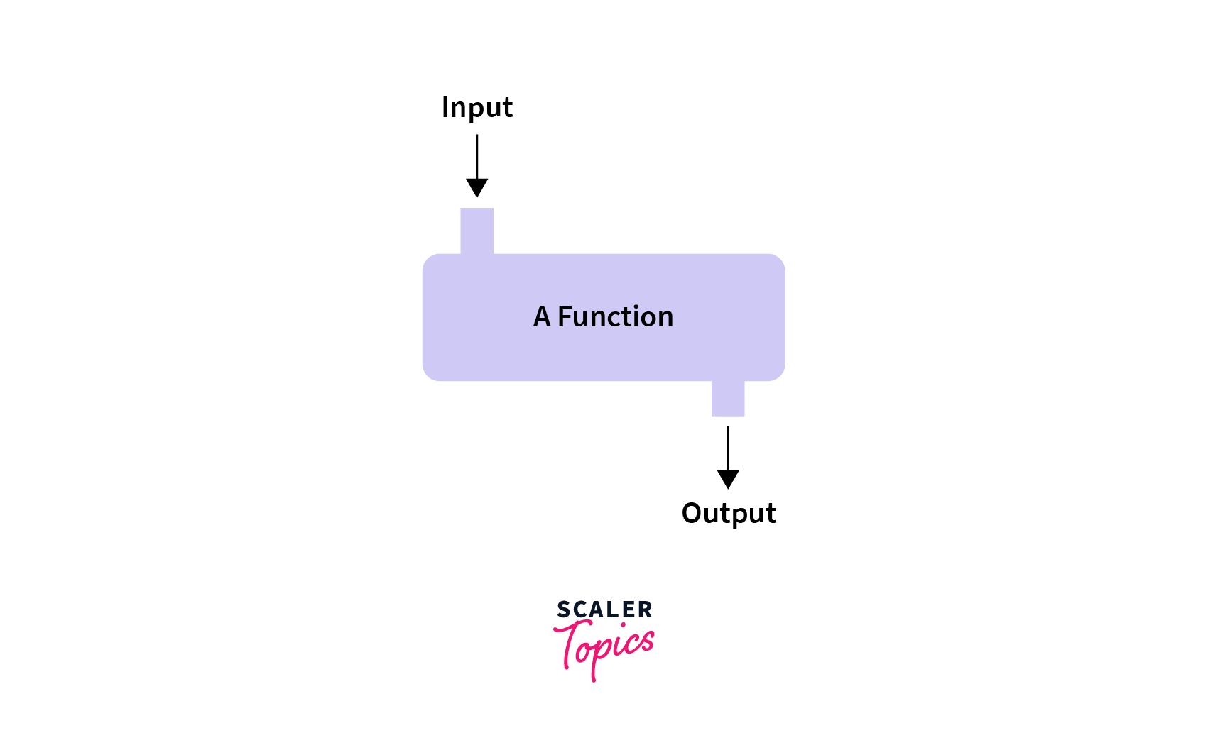 Functional Programming (Photo Credit: Scaler Topics)