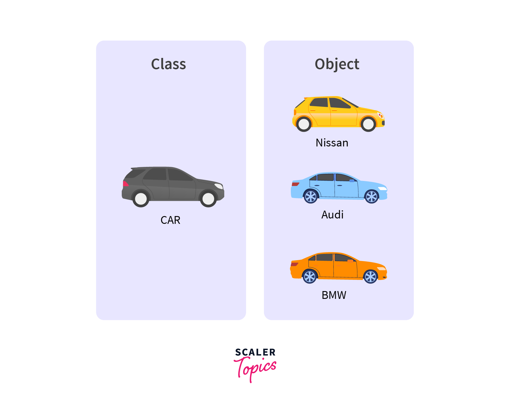 Object Oriented Programming (Photo Credit: Scalar Topics)
