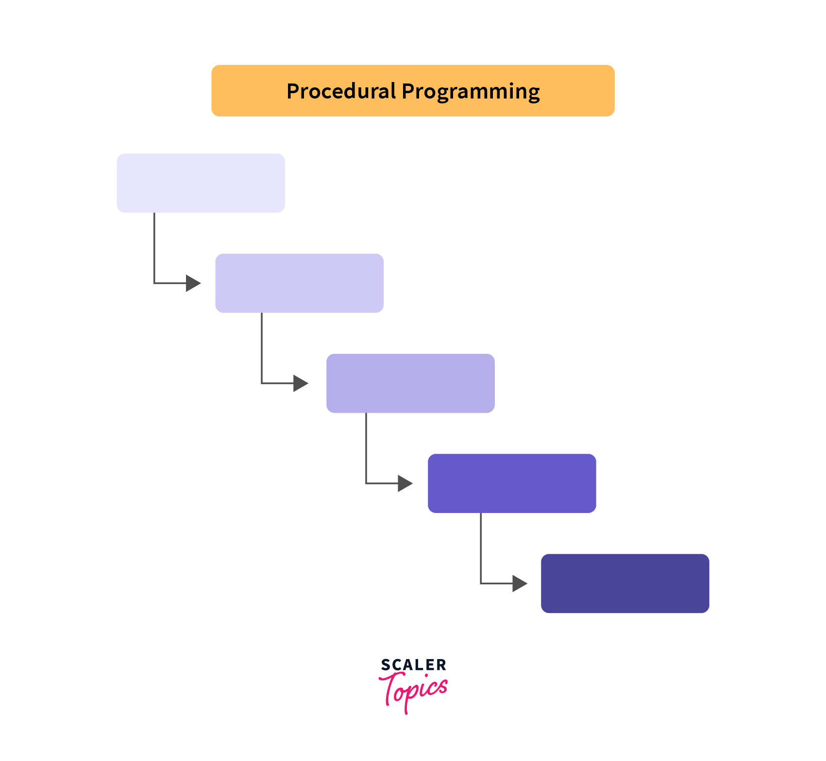 Procedural Programming (Photo Credit: Scaler Topics)