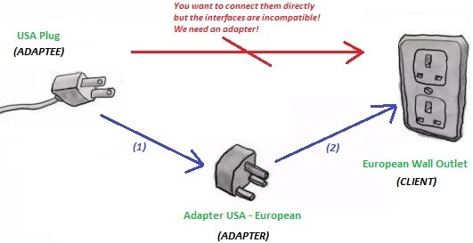Adapter Design Pattern (Photo Credit: Refactoring.guru)