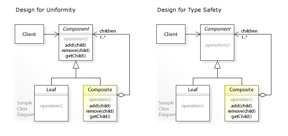 UML of Composite Design Pattern (Photo Credit: Wikipedia)
