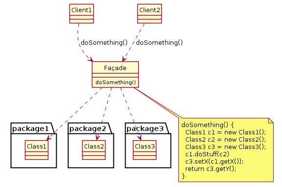 UML of Facade Design Pattern (Photo Credit: Wikipedia)