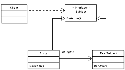 UML of Proxy Design Pattern (Photo Credit: Wikipedia)