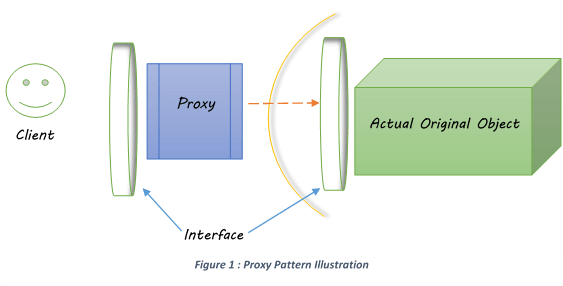 Proxy Design Pattern (Photo Credit: Level Up Coding)