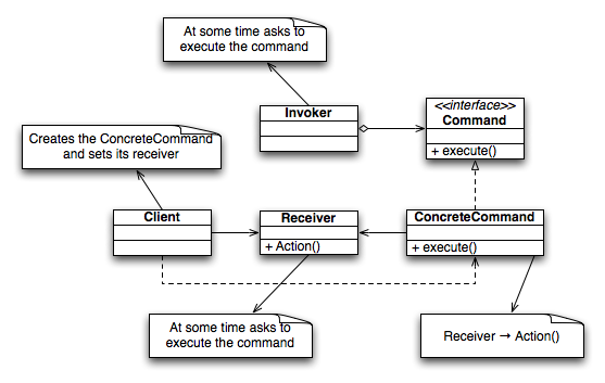 UML of Command Design Pattern (Photo Credit: Wikipedia)