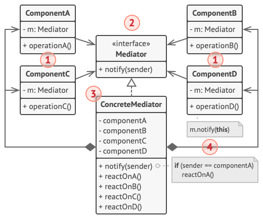 UML of Mediator Design Pattern (Photo Credit: Refactoring.guru)