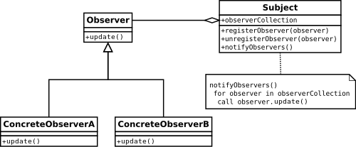 UML of Observer Design Pattern (Photo Credit: Wikipedia)