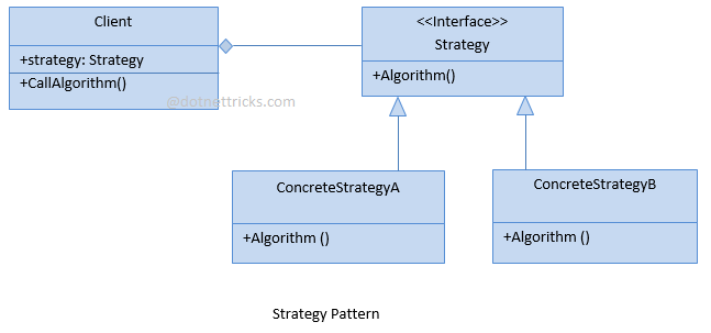 UML of Strategy Design Pattern (Photo Credit: dotnettricks.com)