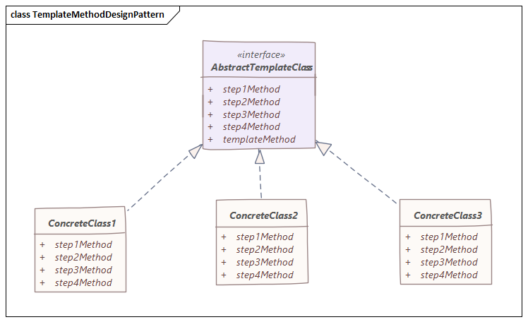 UML of Template Method Design Pattern (Photo Credit: Medium)