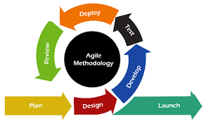 Agile Software Process Model (Photo Credit: javaTpoint)