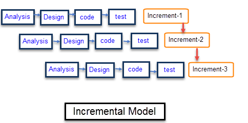 Incremental Software Process Model (Photo Credit: guru99)