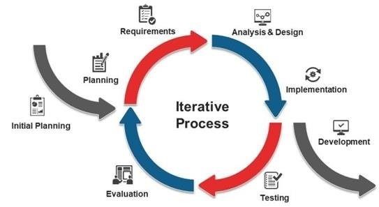 Iterative Software Process Model (Photo Credit: reasearchgate)