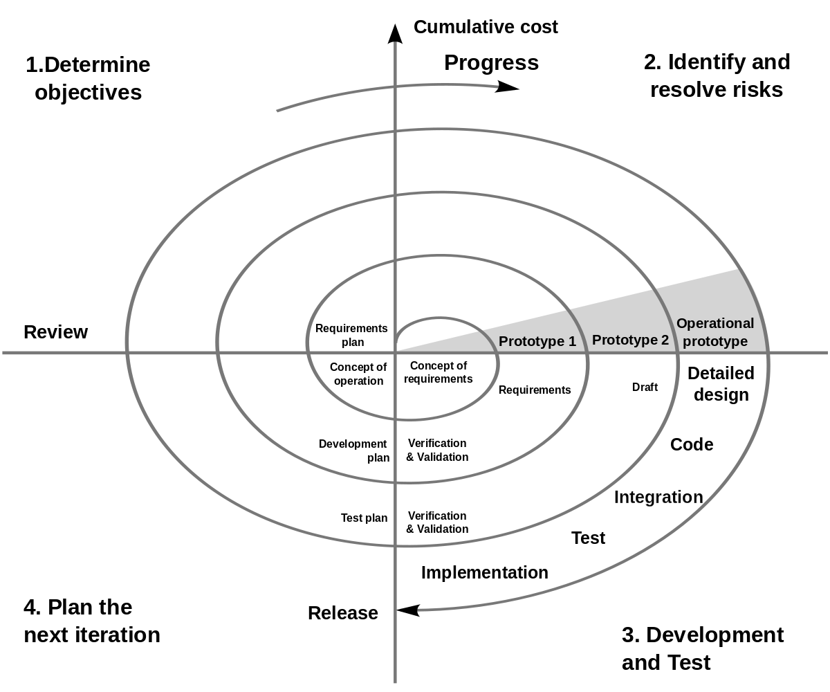 Spiral Software Process Model (Photo Credit: wikipedia)