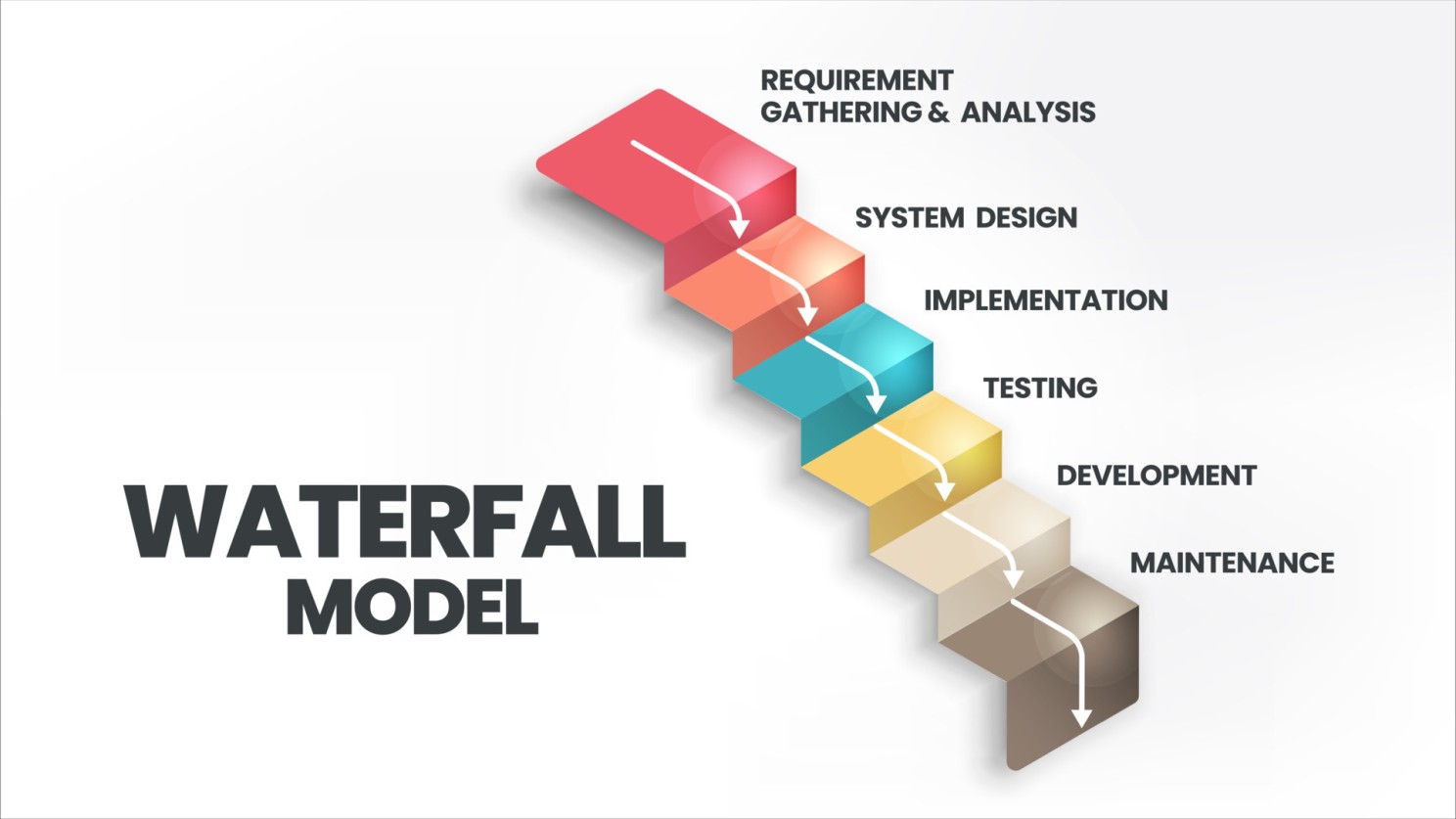 Waterfall Software Process Model (Photo Credit: bap-software)