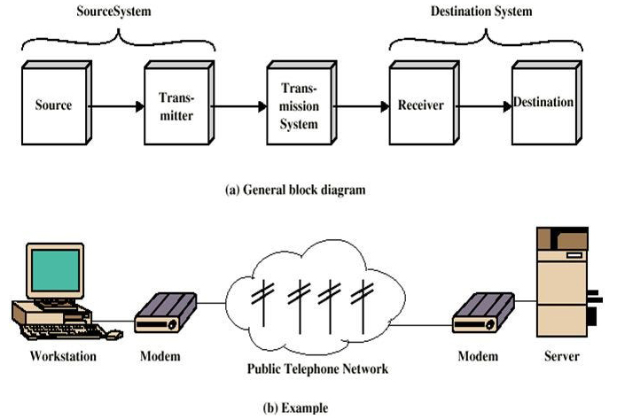 Data Communication Model (Photo Credit: Medium)