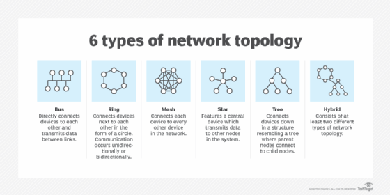 Network Topology (Photo Credit: TechTarget)