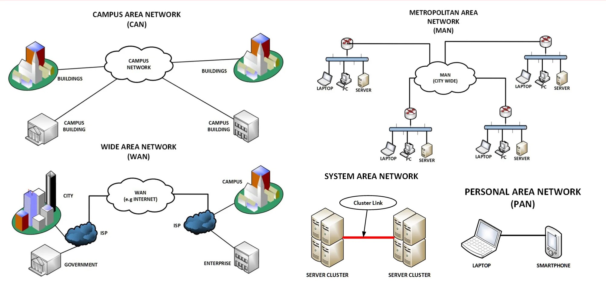Types of Network (Photo Credit: LightOptics)