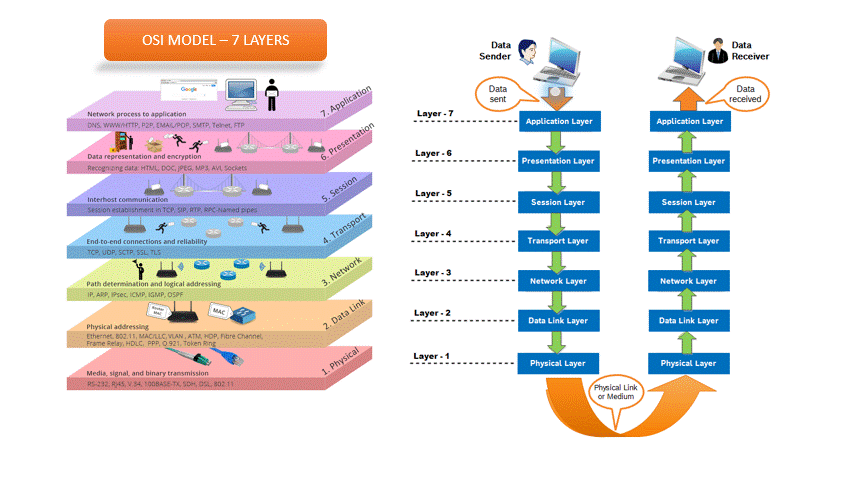 OSI Model (Photo Credit: Medium)