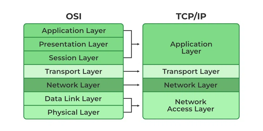 TCP/IP Model (Photo Credit: GeeksForGeeks)
