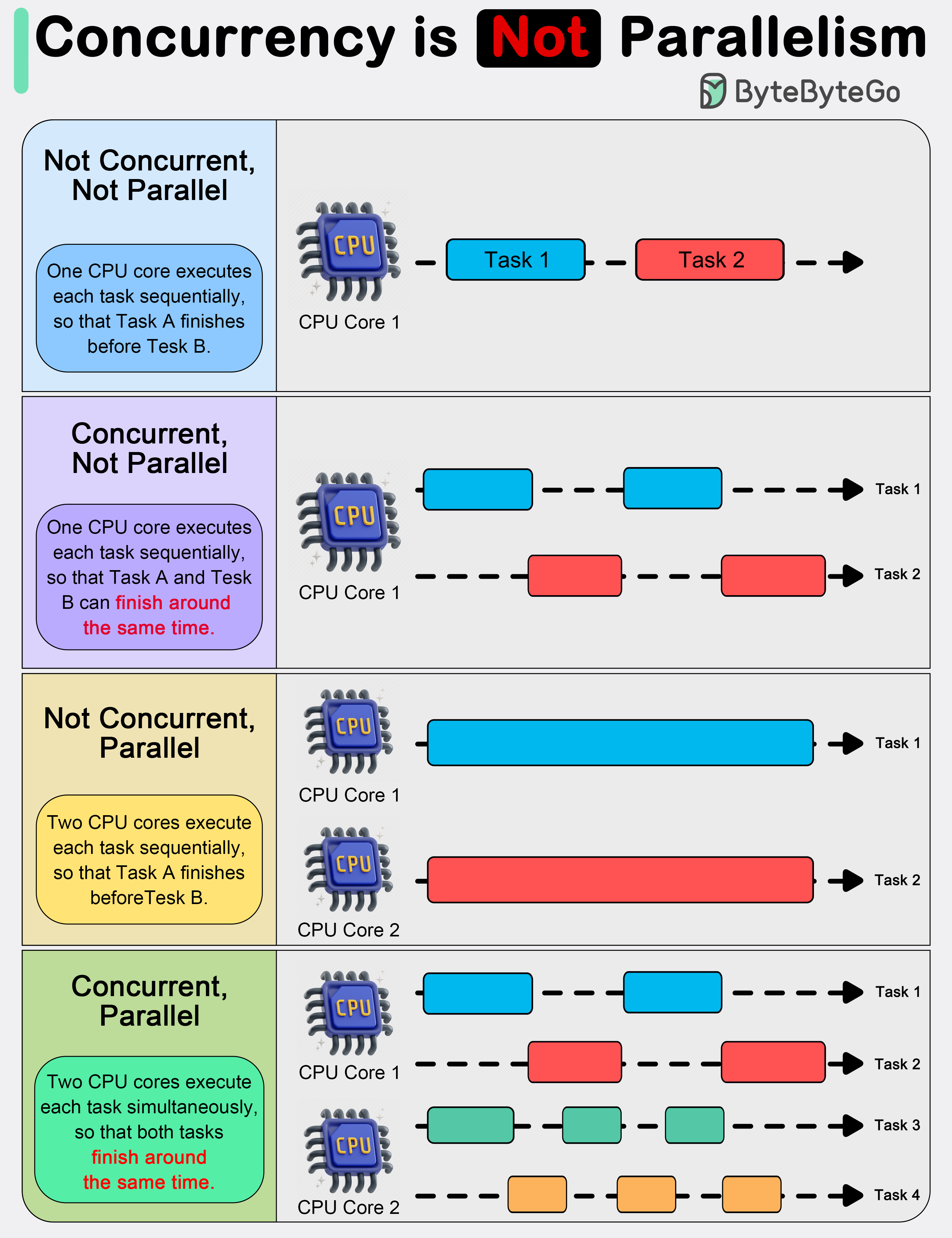 Concurrency is not Parallelism (Photo Credit: ByteByteGo)