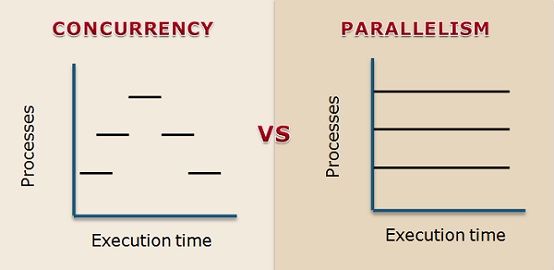 Concurrency Vs Parallel (Photo Credit: TechDifferences)