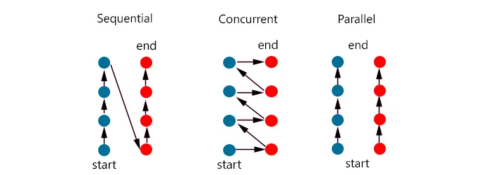Sequential vs Concurrent vs Parallel (Photo Credit: Medium)