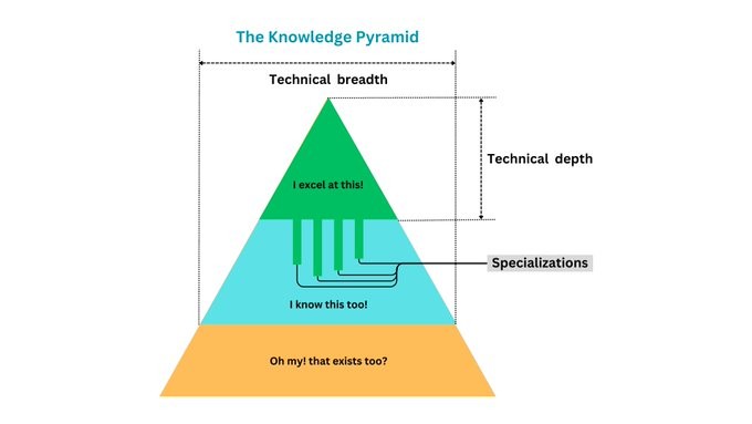 Knowledge Pyramid (Photo Credit: Fundamentals of Software Architecture Book)