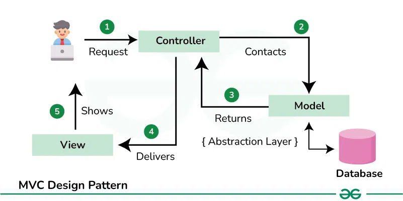 MVC Architecture (Photo Credit: Geek for Geeks)