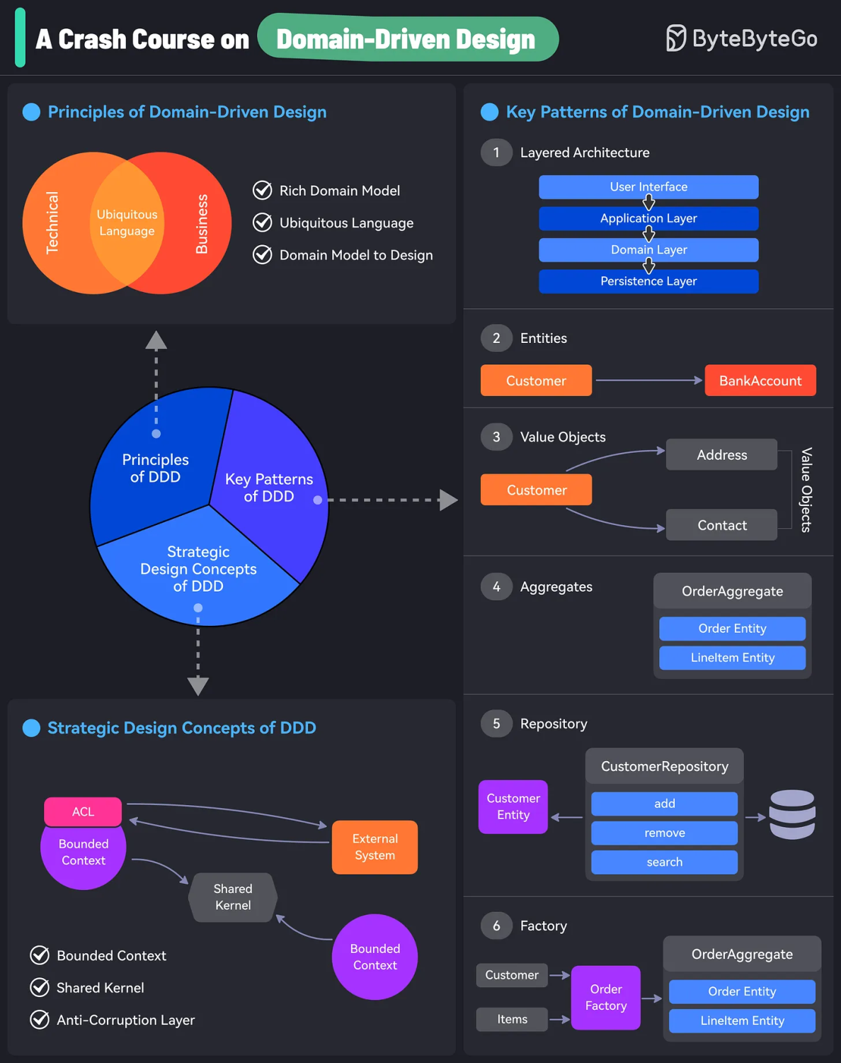 Domain Driven Design Architecture (Photo Credit: ByteByteGo)