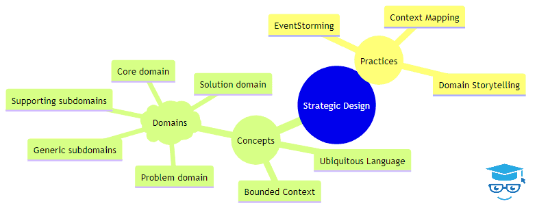Domain Driven Design Architecture (Photo Credit: DevIQ)